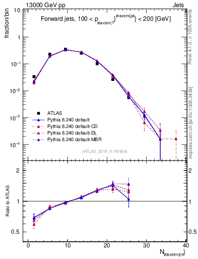 Plot of j.nch in 13000 GeV pp collisions