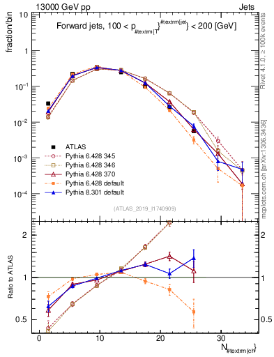 Plot of j.nch in 13000 GeV pp collisions