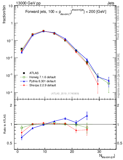 Plot of j.nch in 13000 GeV pp collisions