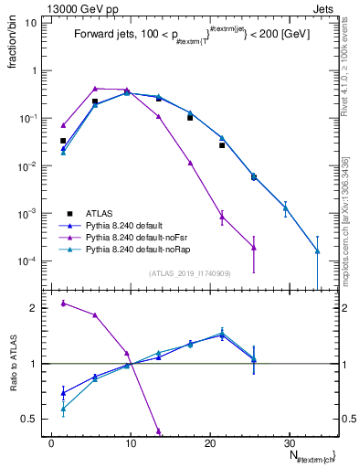 Plot of j.nch in 13000 GeV pp collisions