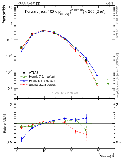 Plot of j.nch in 13000 GeV pp collisions