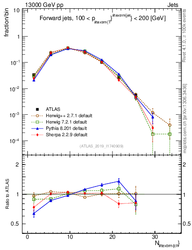 Plot of j.nch in 13000 GeV pp collisions