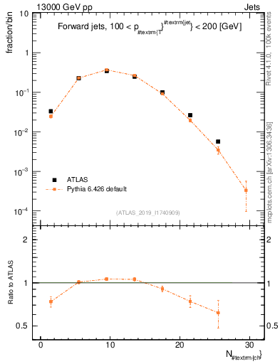 Plot of j.nch in 13000 GeV pp collisions