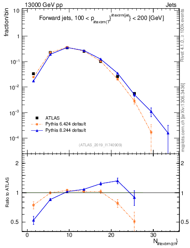 Plot of j.nch in 13000 GeV pp collisions