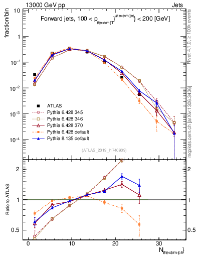 Plot of j.nch in 13000 GeV pp collisions