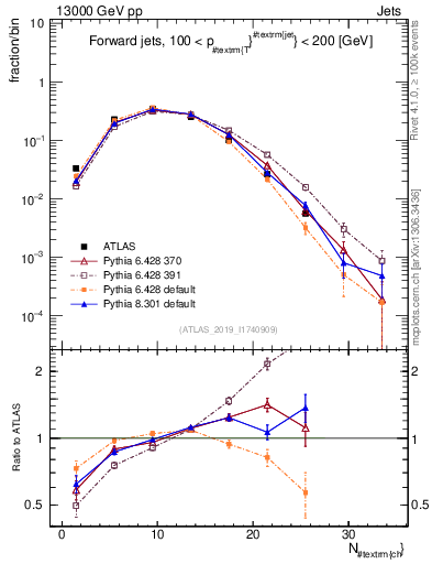 Plot of j.nch in 13000 GeV pp collisions