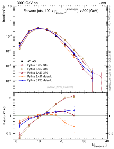 Plot of j.nch in 13000 GeV pp collisions
