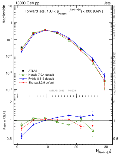 Plot of j.nch in 13000 GeV pp collisions