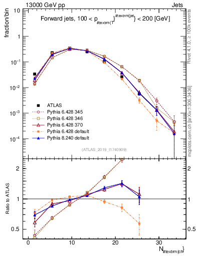 Plot of j.nch in 13000 GeV pp collisions