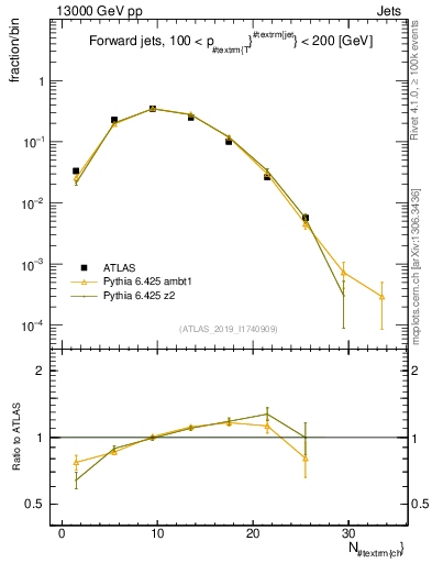 Plot of j.nch in 13000 GeV pp collisions