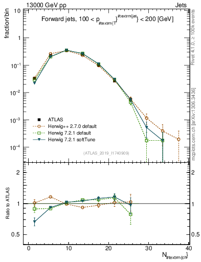 Plot of j.nch in 13000 GeV pp collisions