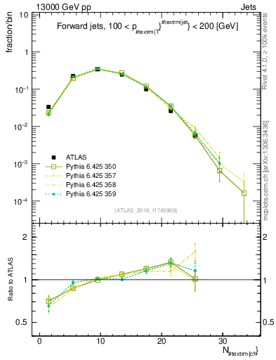 Plot of j.nch in 13000 GeV pp collisions