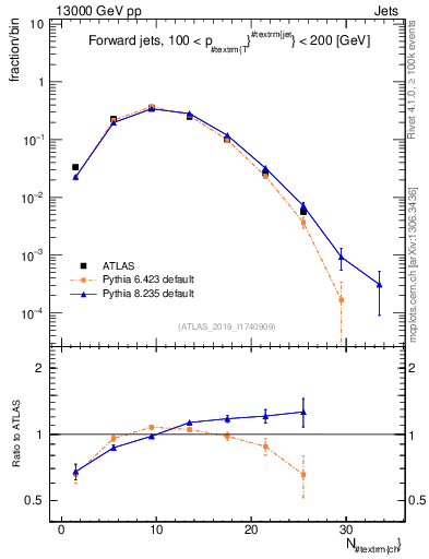 Plot of j.nch in 13000 GeV pp collisions
