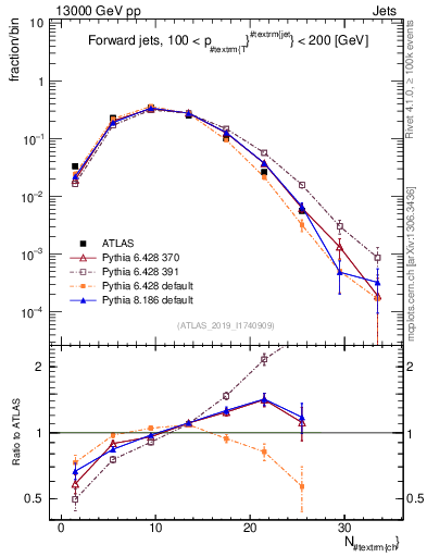 Plot of j.nch in 13000 GeV pp collisions