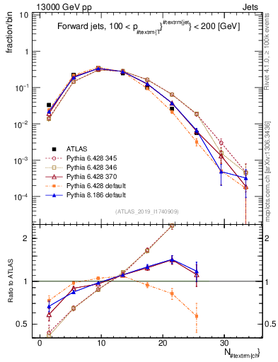 Plot of j.nch in 13000 GeV pp collisions