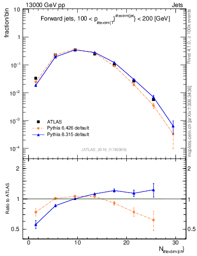 Plot of j.nch in 13000 GeV pp collisions