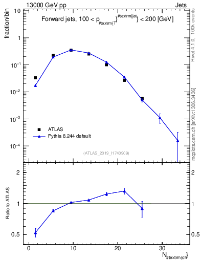Plot of j.nch in 13000 GeV pp collisions