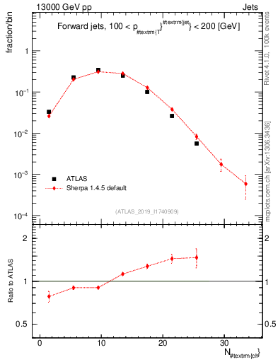 Plot of j.nch in 13000 GeV pp collisions