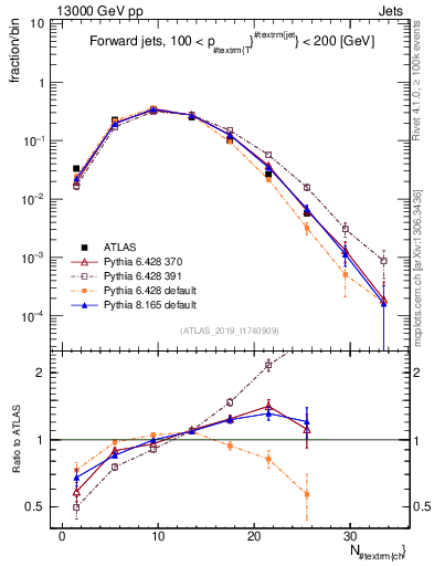 Plot of j.nch in 13000 GeV pp collisions