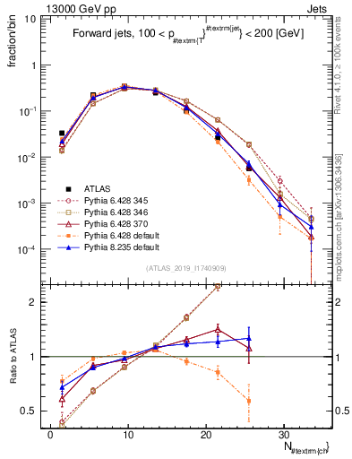 Plot of j.nch in 13000 GeV pp collisions