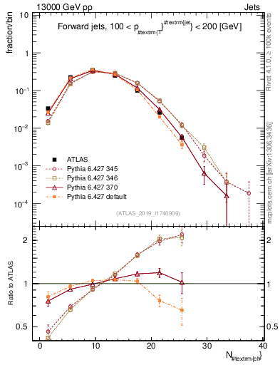 Plot of j.nch in 13000 GeV pp collisions