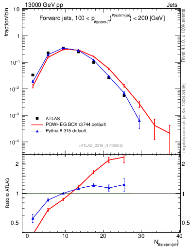 Plot of j.nch in 13000 GeV pp collisions