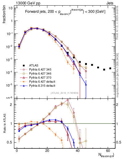 Plot of j.nch in 13000 GeV pp collisions
