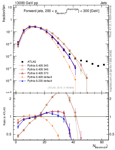Plot of j.nch in 13000 GeV pp collisions