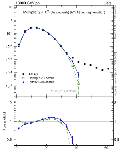 Plot of j.nch in 13000 GeV pp collisions