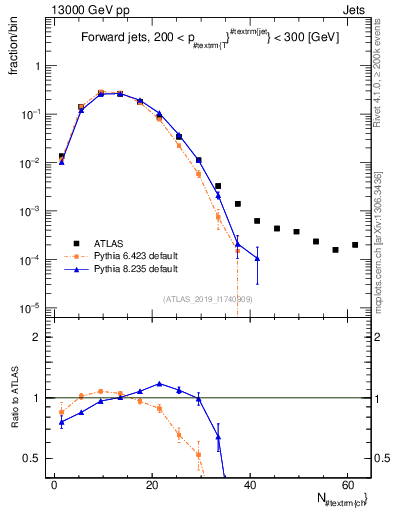 Plot of j.nch in 13000 GeV pp collisions