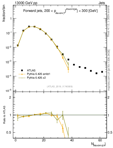 Plot of j.nch in 13000 GeV pp collisions
