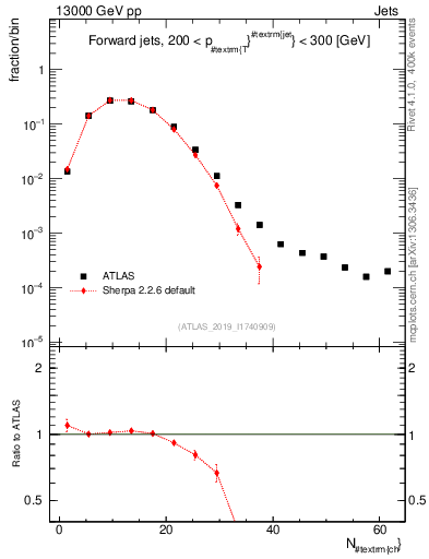 Plot of j.nch in 13000 GeV pp collisions