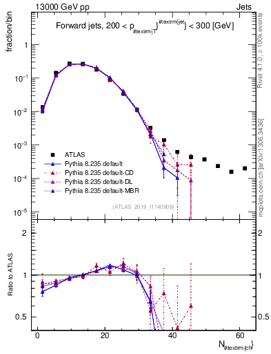 Plot of j.nch in 13000 GeV pp collisions
