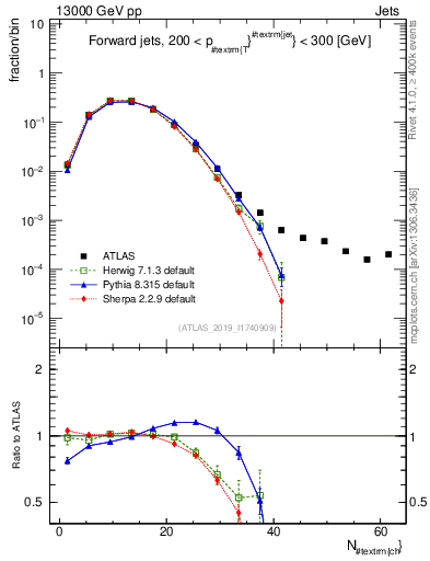 Plot of j.nch in 13000 GeV pp collisions