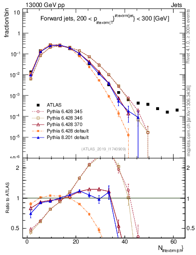 Plot of j.nch in 13000 GeV pp collisions