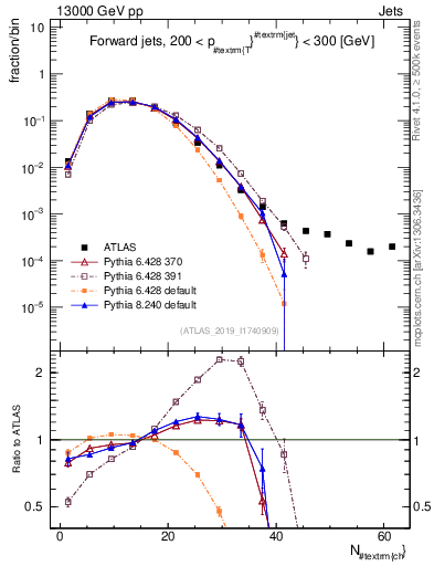 Plot of j.nch in 13000 GeV pp collisions