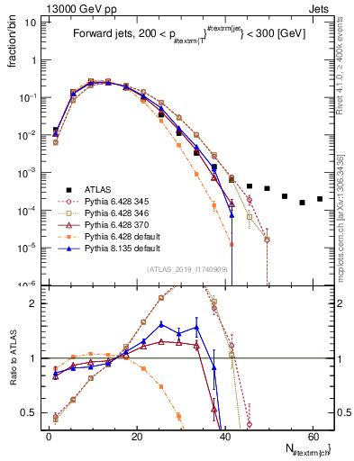 Plot of j.nch in 13000 GeV pp collisions