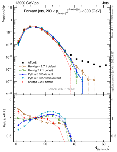Plot of j.nch in 13000 GeV pp collisions