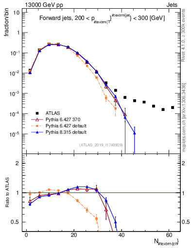 Plot of j.nch in 13000 GeV pp collisions