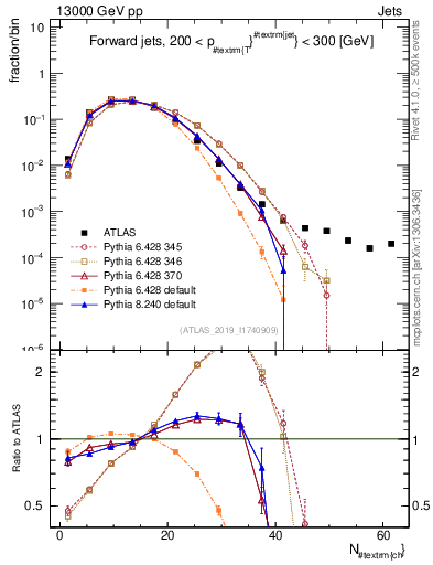 Plot of j.nch in 13000 GeV pp collisions