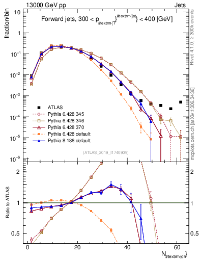 Plot of j.nch in 13000 GeV pp collisions