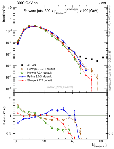 Plot of j.nch in 13000 GeV pp collisions