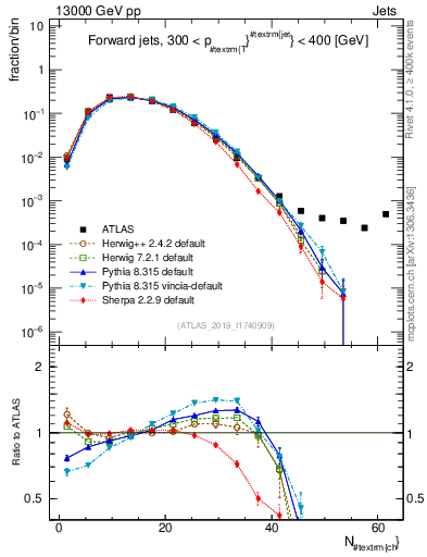 Plot of j.nch in 13000 GeV pp collisions