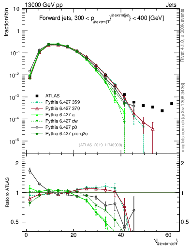 Plot of j.nch in 13000 GeV pp collisions