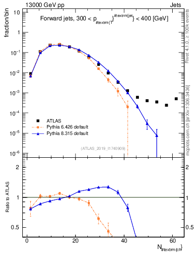 Plot of j.nch in 13000 GeV pp collisions