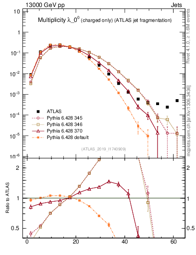 Plot of j.nch in 13000 GeV pp collisions