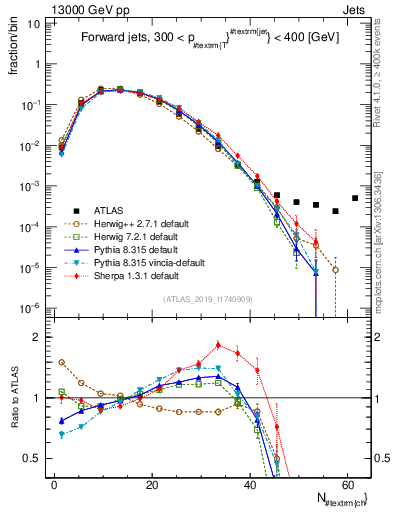 Plot of j.nch in 13000 GeV pp collisions