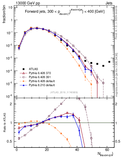Plot of j.nch in 13000 GeV pp collisions