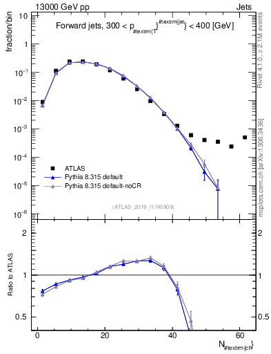 Plot of j.nch in 13000 GeV pp collisions