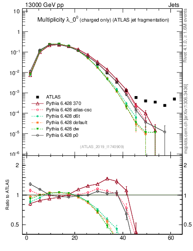 Plot of j.nch in 13000 GeV pp collisions